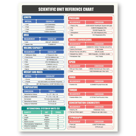 Scientific & Metric Units Conversion Magnet Chart Guide | For Educational & Professional Precision | 8.5” x 11” Size | American to Metric Equivalent Measurements